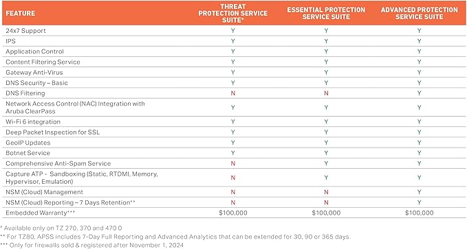 SonicWall TZ570P TradeUp (03-SSC-3026) | 3YR Essential Protection Security Suite and 1 YR Cloud Secure Edge - Secure Internet Access (Basic-20 Users) and Secure Private Access (Advanced-6 Users)