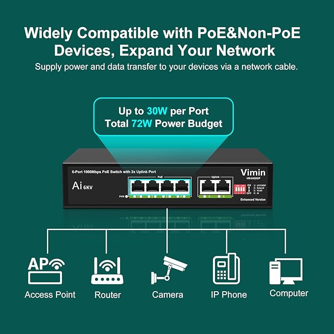 [Upgraded] 6-Port Gigabit PoE Switch with 4 Port PoE, VIMIN 4-Port Unmanaged 10/100/1000Mbps Network PoE Switch with 2 Uplink Ports, AI Watchdog, VLAN, Extend 250m, Support IEEE802.3af/at