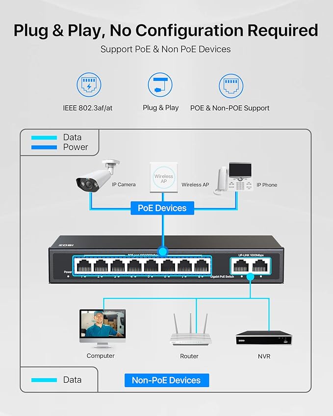 ZOSI 8 Port Gigabit PoE Switch with 2 Gigabit Uplink Port, 96W for 8 PoE+ Ports, IEEE802.3af/at, Unmanaged Ethernet Switch, Plug & Play, Sturdy Metal Casing, Desktop/Wall-Mount