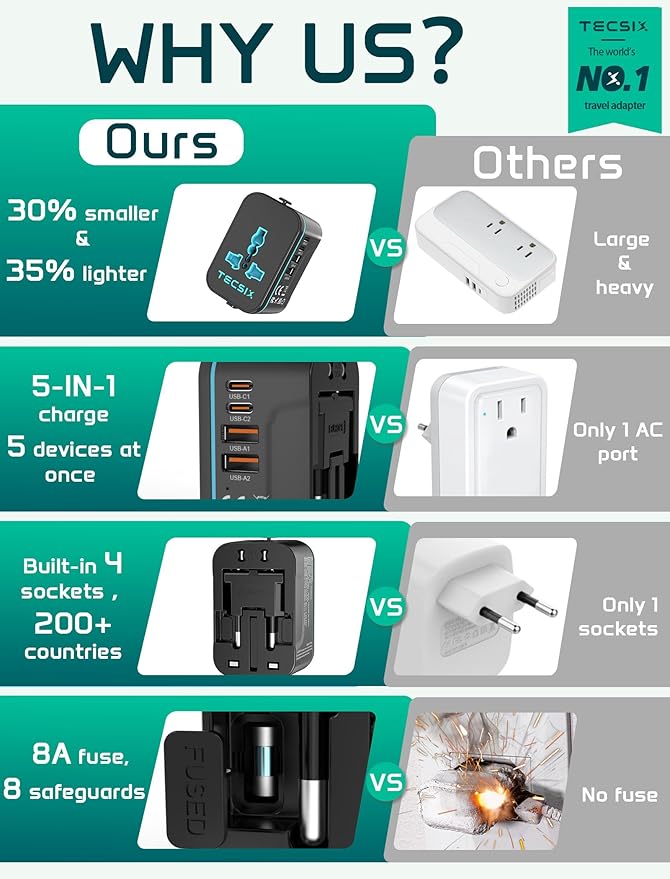 Universal Travel Adapter Worldwide PD 20W, TECSIX International Power Adapter Fast Charging with 2 USB C, 2 USB A Multi Outlets, Gan Travel Plug Adaptor for EU US UK AUS 200+ Countries