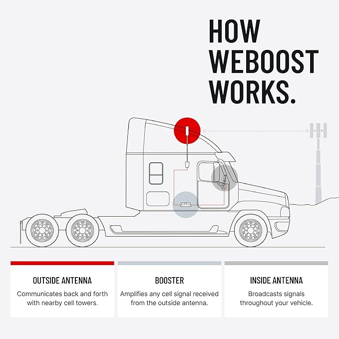 weBoost Drive Reach OTR - Cell Phone Signal Booster for Trucks and SUVs | Boosts 5G & 4G LTE for All U.S. Carriers - Verizon, AT&T, T-Mobile & more | Made in the U.S. | FCC Approved (model 477154)