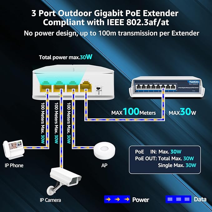 YuanLey Outdoor Gigabit PoE Extender 1 in 3 Out, 802.3af/at 4 Port PoE Repeater IP66 Waterproof, Vlan, Extend Additional 100m(328ft) of Power and Data Transmission, Wall Mount Plug and Play