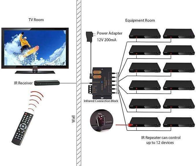 IR Repeater Kit, ir Repeater System, IR Remote Control Extender,Control 1 to 18Devices.Supports up to 100 Feet, Dual Sensors Receiver