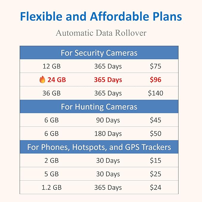 Spectrum Smart Data Only SIM Card: for Security Cameras, Trail Cameras, Hunting Cameras, Hotspots, Tablets, No Voice & No Text (US and EU only)