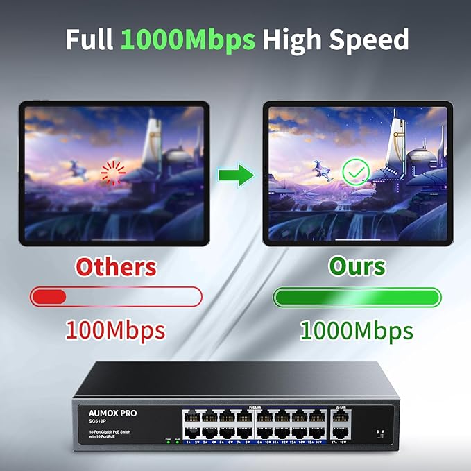 16 Port Gigabit PoE Switch,AUMOX PRO SG518P 18 Ethernet Unmanaged PoE with 2 Gigabit Uplink 250W,Plug and Play,Sturdy Metal Desktop, Wall Mount or Rackmount Network Switch, 802.3af/at Compliant