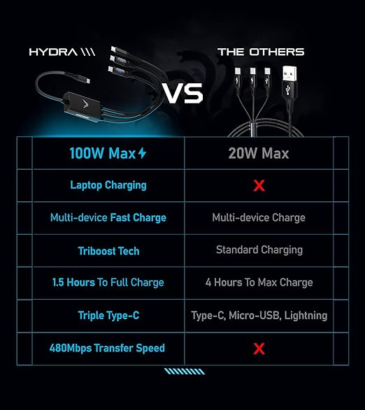 Futurizta Tech® Hydra 3‑in‑1 Triple USB‑C 100 W PD Fast‑Charge Cable with Smart Triboost® & LED Watt Display – Charge Laptop, Phone & Tablet Simultaneously