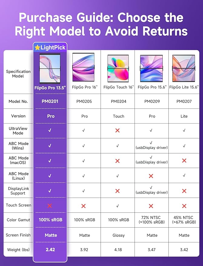 JSAUX FlipGo Pro 13.5" Dual Portable Monitors, 2.2K Triple Laptop Screen Extender, Portable IPS Dual-Screen Monitor for Laptop[for Windows/Linux/macOS] One Cable to Dual/Magnetic Design/DisplayLink