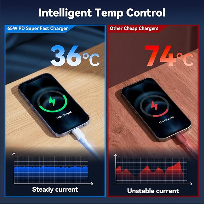 Bwine 65W Phone Charger, GaN Charging Blocks, Compatible with Drone, iPhone 17/Pro,Galaxy S24,Note 20/10+, iPad and More(1x Adapter 1x Cable)