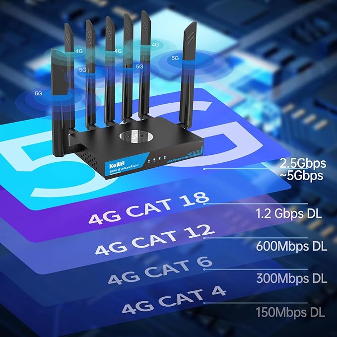 KuWFi Industrial Cellular 5G Router with Dual SIM Slot for Apartment & RV Rural Area|Unlocked for Verizon/AT&T| WiFi 6 Dual-Band 3000Mbps|2.5G Ethernet|WireGuard VPN|M2M/IoT Global Frequency Bands