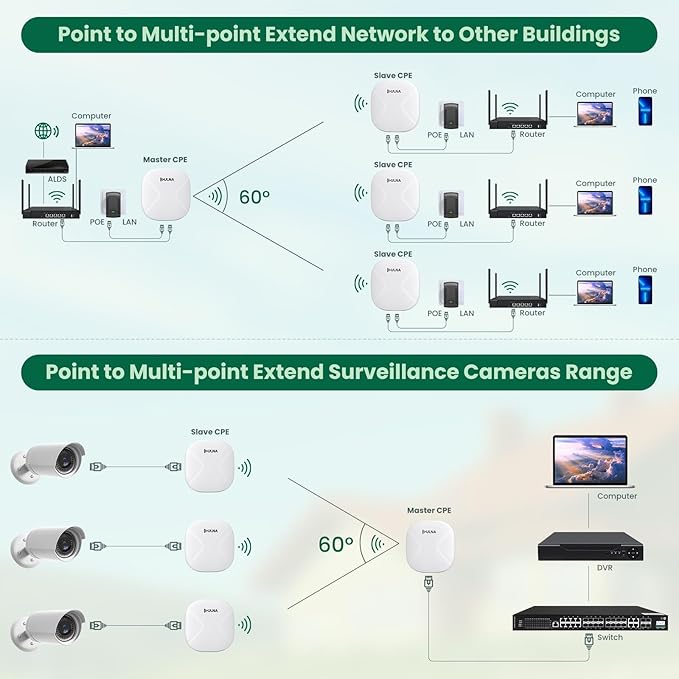 3 Pack Wireless Bridge Gigabit WiFi Bridge Outdoor, ULNA WiFi5 CPE802T Dual Band Point to Point/Multipoint Wireless Bridge, 5KM Long Range Extend Internet to Shop Barn Farm