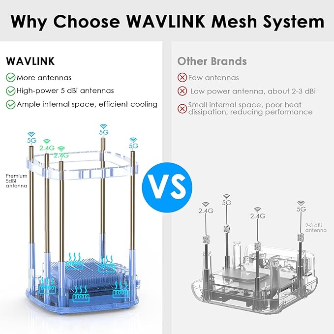 WAVLINK AX3000 WiFi 6 Mesh System 1 Pack - Covers up to 2500 Sq.Ft., Speeds up to 3.0 Gbps, Replaces Wireless Router and WiFi Extender Signal Booster, Easy Setup, Smart App Control
