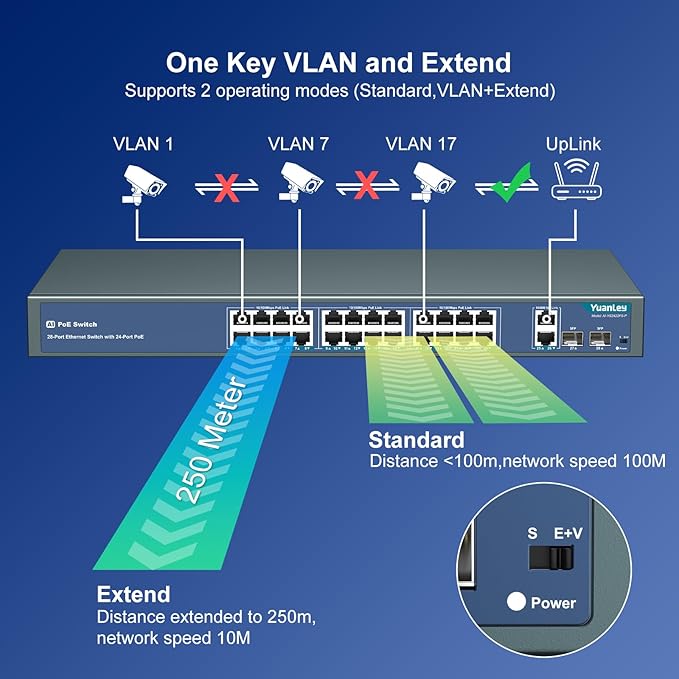 YuanLey 24 Port PoE Switch with 2 Gigabit Ethernet Uplink, 2 SFP Port, 400W PoE+ Port Support 802.3af/at, Unmanaged Network Switch with AI Watchdog, VLAN, Extend to 250m, Rackmount Plug and Play