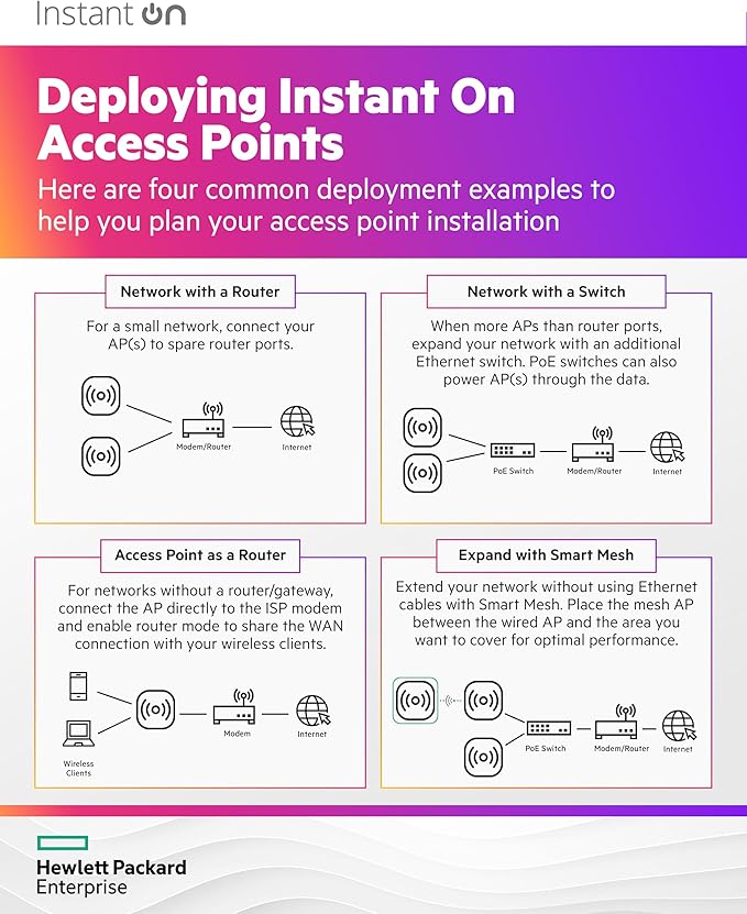 HPE Networking Instant On Access Point AP32 2x2 WiFi 6E Indoor Wireless Access Point (5 Pack) | Secure, Tri-Band, Future Ready | Power Source Not Included | US Model (S1T22A-5PACK)