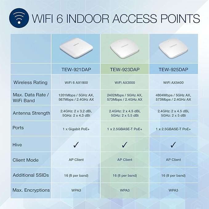 TRENDnet AX3000 Dual Band WiFi 6 PoE+ Access Point, TEW-923DAP, 1 x 2.5GBASE-T PoE+ LAN Port, OFDMA and MU-MIMO Technology, 2402Mbps (5Ghz), 573Mbps (2.4Ghz), WPA3 Ecryption, White