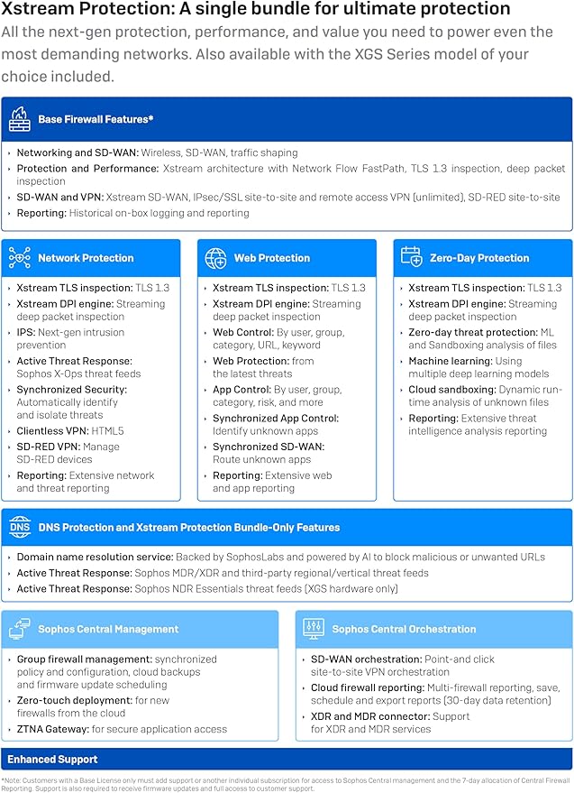 Sophos XGS 88 (Gen2) Network Security Appliance with 1 Year Xstream Protection (XX88ZZ12ZZPCUS) | 4 x 2.5 GE Ports | Advanced Threat Protection, SD-WAN, Secure VPN, Centralized Management