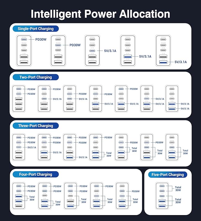 60W USB C Wall Charger Block, 2Pack 5-Port C Charger Fast Charging Block Dual PD Power Adapter&QC 3.0 Wall Plug Multiport Type C Charging Cube Brick for iPhone 12/13/14/15/16/17 Pro Max, iPad,Samsung
