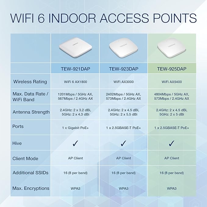 TRENDnet AX5400 Dual Band WiFi 6 PoE+ Access Point, TEW-925DAP, 1 x 2.5GBASE-T PoE+ LAN Port, OFDMA and MU-MIMO Technology, 4804Mbps (5Ghz), 573Mbps (2.4Ghz), WPA3 Ecryption, White