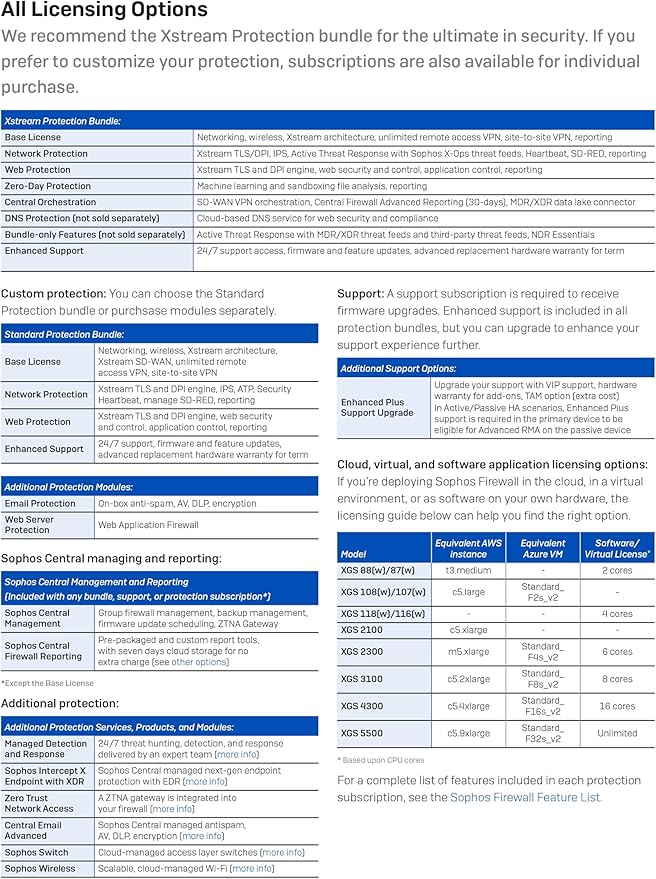 Sophos XGS 88 (Gen2) Network Security Appliance with 5 Years Xstream Protection (XX88ZZ60ZZPCUS) | 4 x 2.5 GE Ports | Advanced Threat Protection, SD-WAN, Secure VPN, Centralized Management