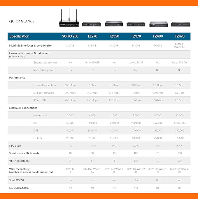 Sonicwall TZ470W Total Secure - 1YR Advanced Edition (02-SSC-6801) | TZ470W Wireless Network Security Appliance with 1 Year Advanced Protection Service Suite | Next-Generation Firewall