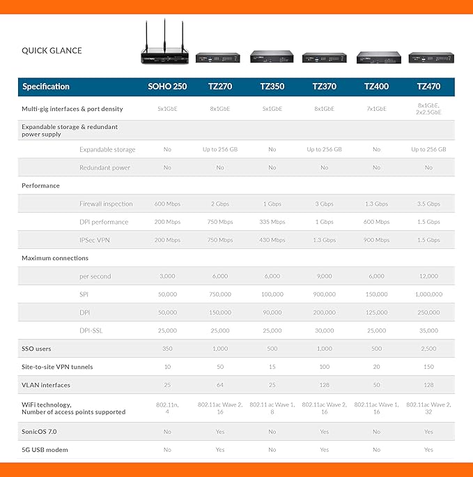 SonicWall TZ670 Network Security Appliance and 3YR Secure Upgrade Plus Essential Edition (02-SSC-5660) Bundled with a Rackmount.IT RM-SW-T9 - Rackmount Kit for SonicWall TZ570 and SonicWall TZ670