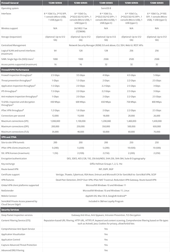 SonicWall TZ280 - Secure Upgrade - 1-Year Advanced Edition (03-SSC-6919) - Next-Generation Firewall with 1YR Advanced Protection Service Suite - 940 Mbps Throughput, 750 Mbps Threat Prevention