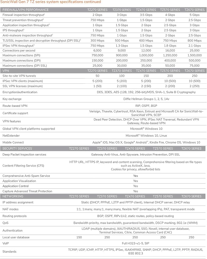 SonicWall TZ470 Network Security Appliance (02-SSC-2829) Bundled with a SonicWall 3 Year 8x5 Support for TZ470 (02-SSC-6437)
